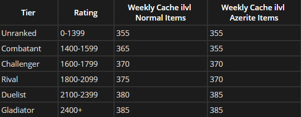PVP Weekly Cache rewards.png